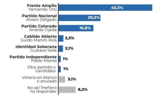 Consultora Nómade dió a conocer intención de voto