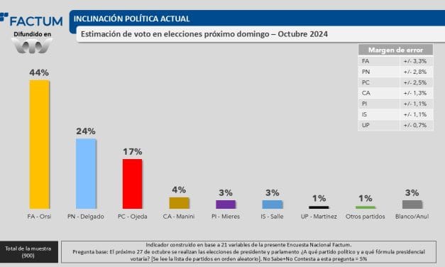 Factum: FA 44%; PN 24%, PC 17%; CA 4%, PI 3%