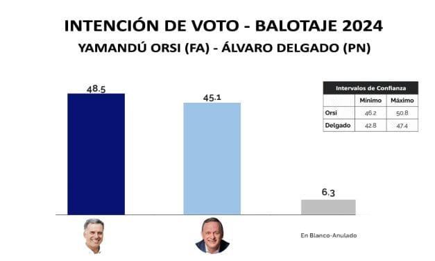 Intención de voto a dos semanas del balotaje: Orsi 48,5% – Delgado 45,1%