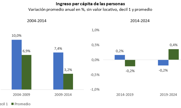 Ingresos en recuperación: los hogares uruguayos mejoran, pero las brechas persisten